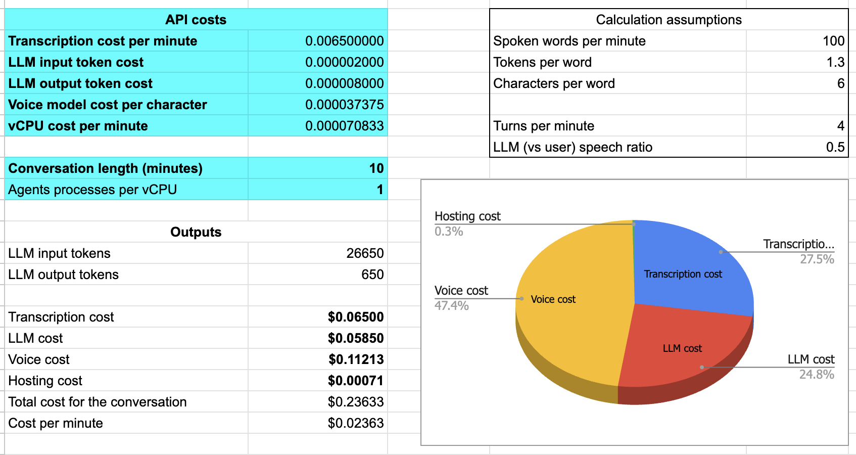 A spreadsheet to calculate per-minute costs for voice AI agents